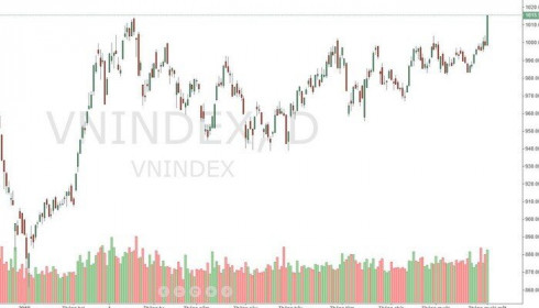 Xu thế dòng tiền: VN-Index vượt đỉnh rồi, "lên tàu" thôi