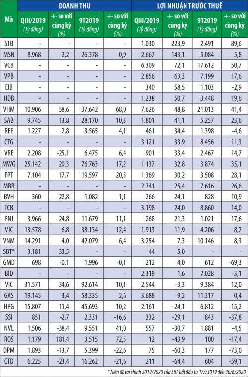 Cận cảnh bức tranh kinh doanh nhóm VN30