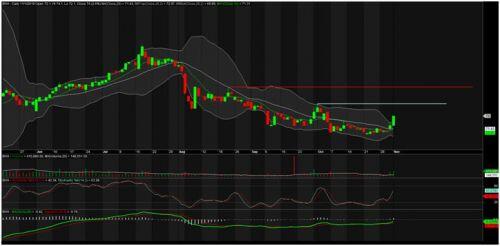 TA focus (phiên 4/11): Lướt sóng BVH