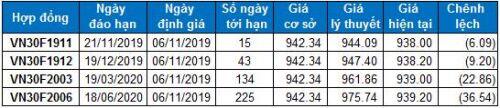 Chứng khoán phái sinh 06/11/2019: Basis tiếp tục mở rộng và đạt giá trị âm lớn