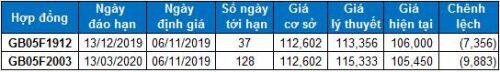 Chứng khoán phái sinh 06/11/2019: Basis tiếp tục mở rộng và đạt giá trị âm lớn