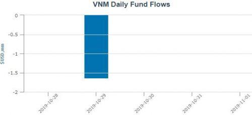 VNM ETF bị rút vốn 3 tuần liên tiếp