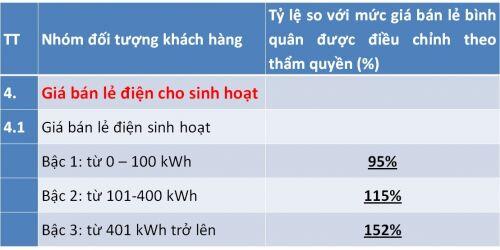 Điều chỉnh giá điện mới, lương trên 15 triệu, dùng hơn 200 số hưởng lợi