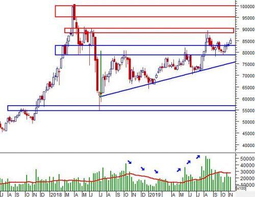 PNJ - Xu hướng tăng liệu có dài lâu?