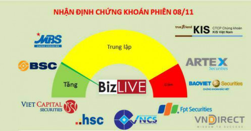 Nhận định chứng khoán 8/11: Kiên nhẫn sẽ đem lại thành quả