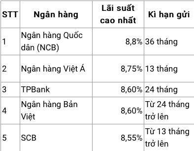 Lãi suất ngân hàng: Trống đánh xuôi, kèn thổi ngược