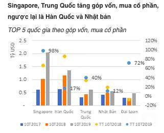 Vốn Trung Quốc vào Việt Nam tăng mạnh