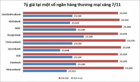 Tỷ giá ngày 7/11: Giá bán USD phổ biến trong khoảng 23.250-23.260 đồng/USD