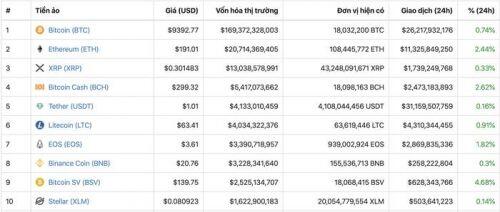 Giá tiền ảo hôm nay (7/11): EU đang tìm cách chặn đồng Libra của Facebook