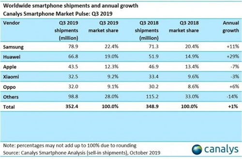 Thị trường smartphone: Apple hụt hơi, Huawei thăng tiến vũ bão