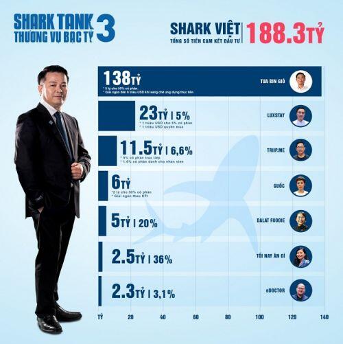 Shark Tank mùa 3 khép lại với tỷ lệ gọi vốn thành công hơn 65%