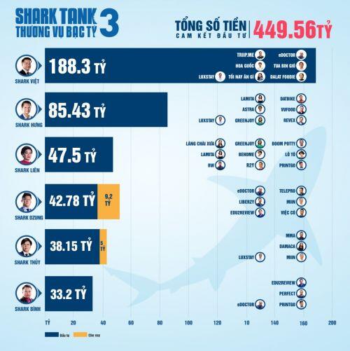 Shark Tank mùa 3 khép lại với tỷ lệ gọi vốn thành công hơn 65%
