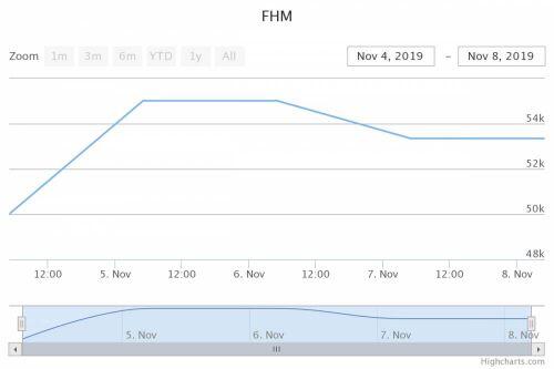 Cổ phiếu FHM đang được giao dịch với mức giá thế nào?