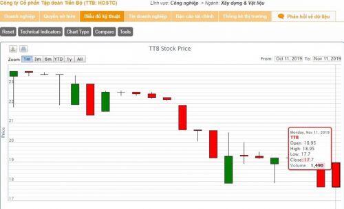 Cổ phiếu TTB ‘bốc hơi’ gần 35% giá trị chỉ sau 1 tháng