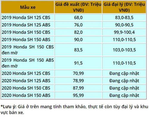 Giá Honda SH 125, SH 150 2020 tại đại lý sẽ tăng mạnh so với SH 2019