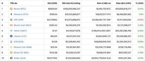 Giá tiền ảo hôm nay (11/11): Bitcoin tiếp tục ảm đạm