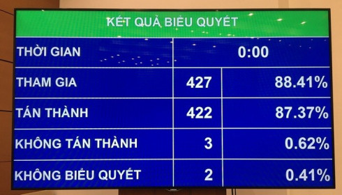 Quốc hội quyết chỉ tiêu 2020: Tăng trưởng GDP khoảng 6,8%, lạm phát dưới 4%