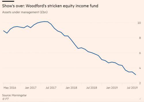 Cú vấp của nhà quản lý quỹ đại tài Neil Woodford (kỳ 4): Sự sụp đổ của một đế chế