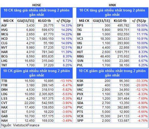 Top cổ phiếu đáng chú ý đầu phiên 12/11