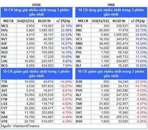 Top cổ phiếu đáng chú ý đầu phiên 12/11