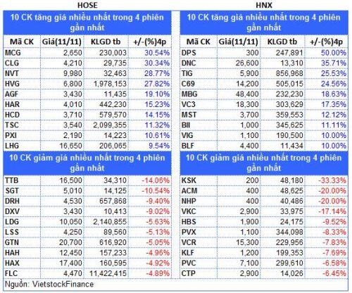 Top cổ phiếu đáng chú ý đầu phiên 12/11