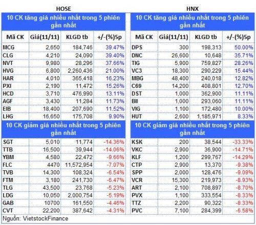Top cổ phiếu đáng chú ý đầu phiên 12/11