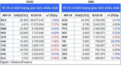 Top cổ phiếu đáng chú ý đầu phiên 12/11