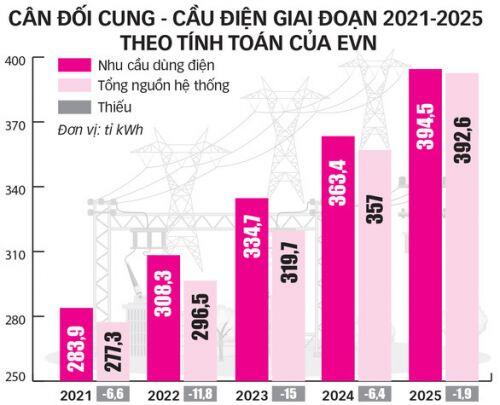Miến Nam sẽ thiếu hàng tỉ kWh điện từ năm 2021