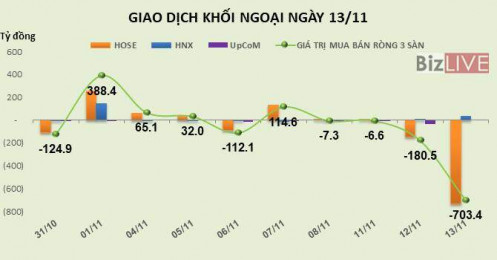 Phiên 13/11: Bán gần 28,5 triệu cổ phiếu CTG, khối ngoại rút ròng thêm 703 tỷ đồng