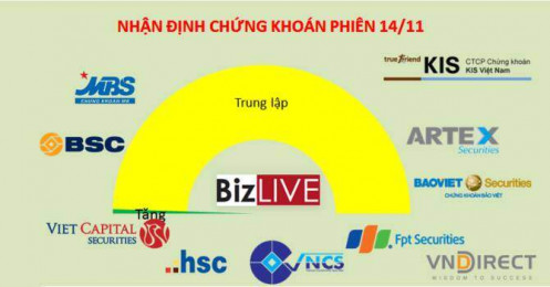 Nhận định chứng khoán 14/11: Xem xét giải ngân trong phiên