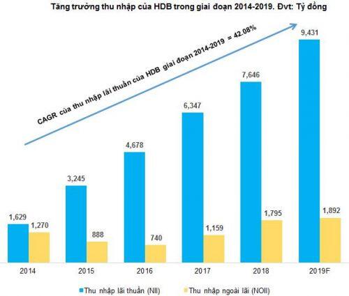 HDB - Nền tảng tốt, giá hấp dẫn
