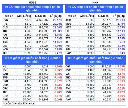 Top cổ phiếu đáng chú ý đầu phiên 14/11