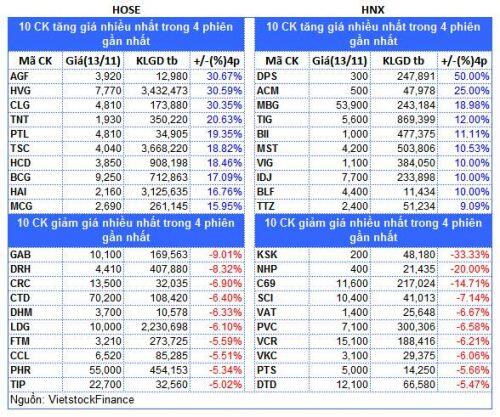 Top cổ phiếu đáng chú ý đầu phiên 14/11