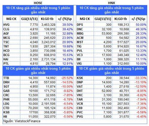 Top cổ phiếu đáng chú ý đầu phiên 14/11