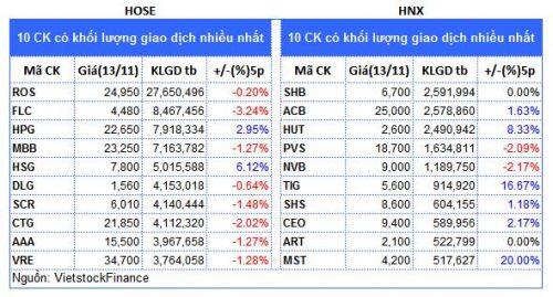 Top cổ phiếu đáng chú ý đầu phiên 14/11
