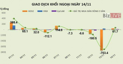 Phiên 14/11: Giải ngân mạnh vào VRE, khối ngoại trở lại mua ròng gần 62 tỷ đồng