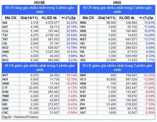 Top cổ phiếu đáng chú ý đầu phiên 15/11