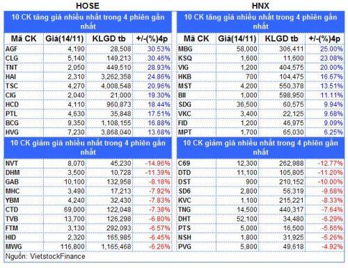 Top cổ phiếu đáng chú ý đầu phiên 15/11