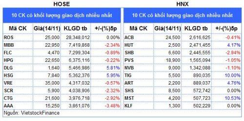 Top cổ phiếu đáng chú ý đầu phiên 15/11