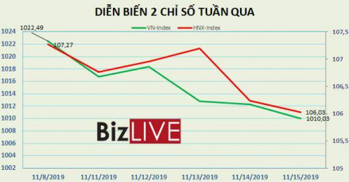 [BizSTOCK] VN-Index mất hơn 1% trong tuần HOSE công bố danh mục VN DIAMOND, VN FINSELECT