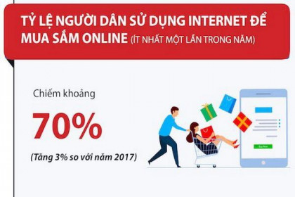 Thương mại điện tử Việt Nam tiếp tục bứt phá thần tốc, đạt hơn 8 tỉ đô la