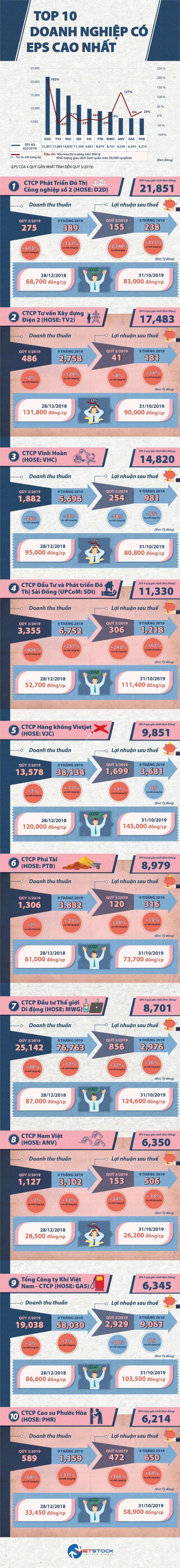 [Infographic] Top 10 doanh nghiệp có EPS lớn nhất sau quý 3