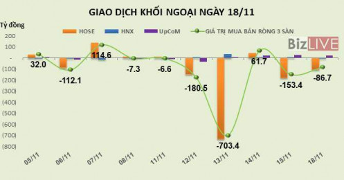 Phiên 18/11: Tiếp tục bán VNM và VIC, khối ngoại rút ròng 86,7 tỷ đồng