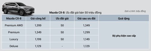 Bộ đôi Mazda CX-5 và CX-8 cùng giảm giá sâu