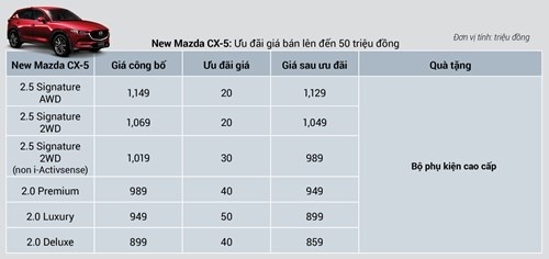 Bộ đôi Mazda CX-5 và CX-8 cùng giảm giá sâu
