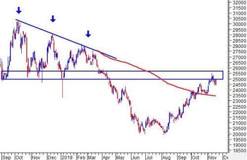 Ngày 19/11/2019: 10 cổ phiếu “nóng” dưới góc nhìn PTKT của Vietstock