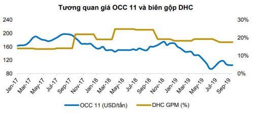 DHC: Lãi 9 tháng giảm 26%, quý 4 trông chờ vào nhà máy Giao Long 2?