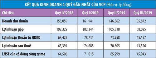Vinaconex tăng hiện diện,  cổ phiếu VCP tăng phi mã