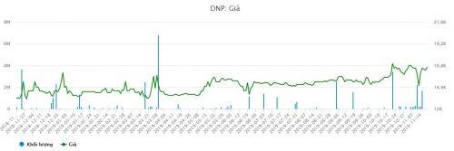 Sam Holdings nâng tỷ lệ sở hữu tại DNP lên 3.37%