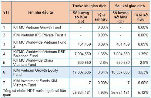 Nhóm quỹ KIM Investment Funds trở thành cổ đông lớn tại DXG